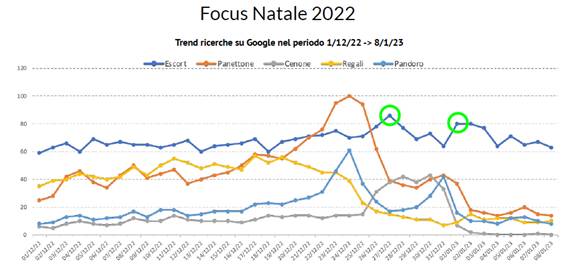 escort, parola più ricercata su google