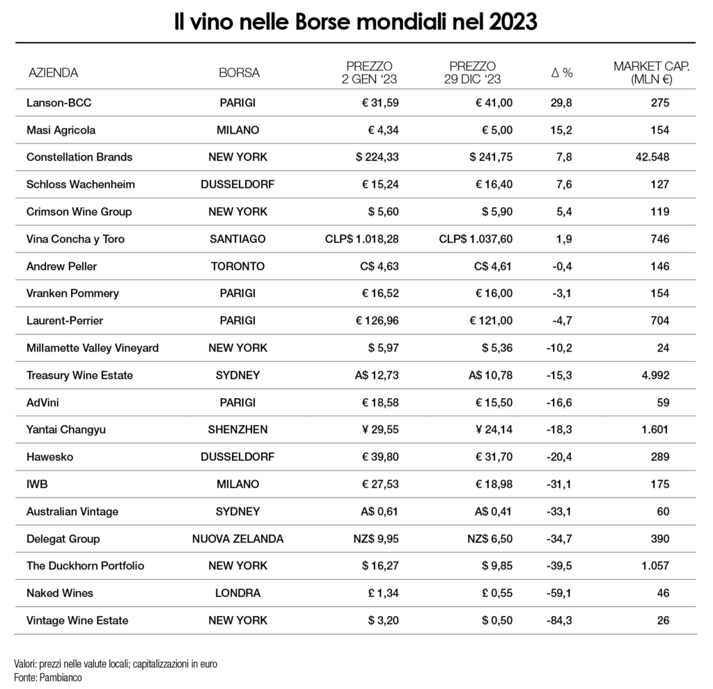 il vino nelle borse mondiali nel 2023