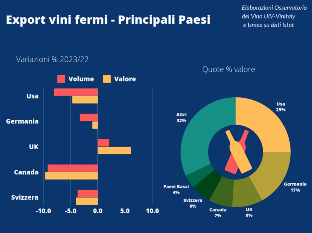 export vini fermi italiani
